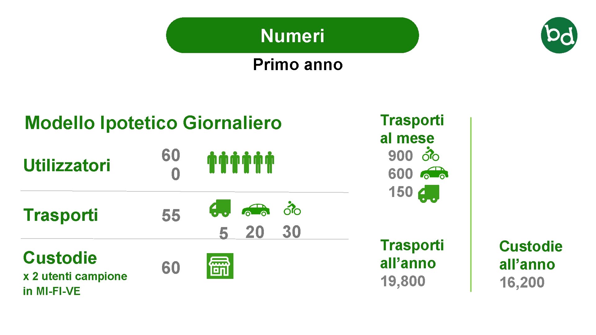 8 Numeri Primo anno Trasporti al mese 900 600 150 Modello Ipotetico Giornaliero Utilizzatori