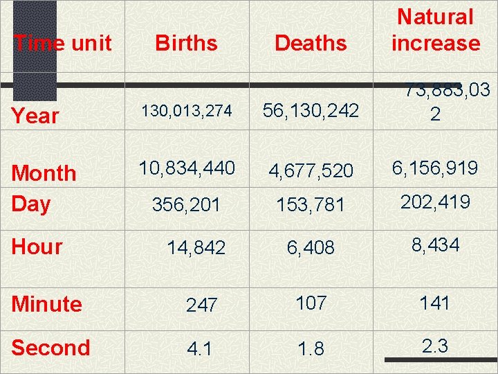 Time unit Year Month Day Hour Births 130, 013, 274 10, 834, 440 Natural