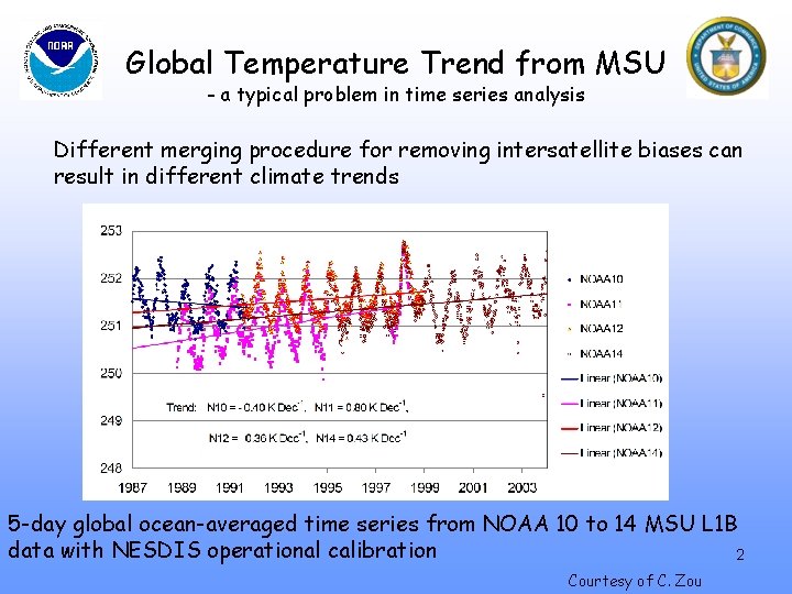 Global Temperature Trend from MSU - a typical problem in time series analysis Different