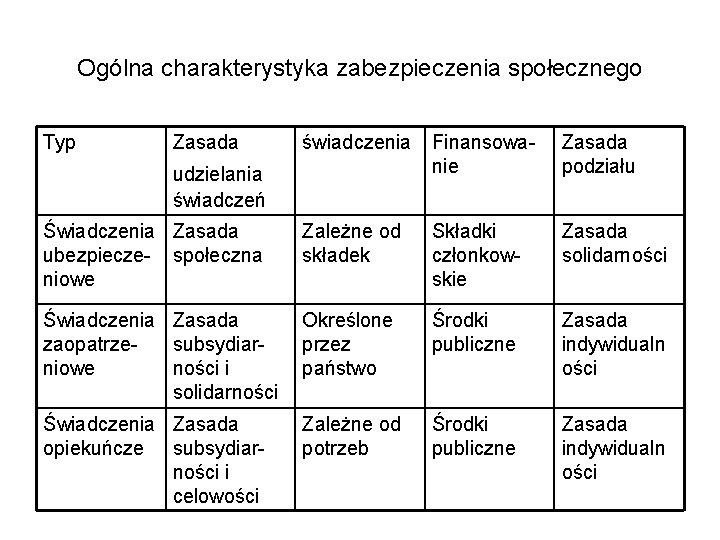 Ogólna charakterystyka zabezpieczenia społecznego Typ Zasada świadczenia Finansowanie Zasada podziału Świadczenia Zasada ubezpiecze- społeczna