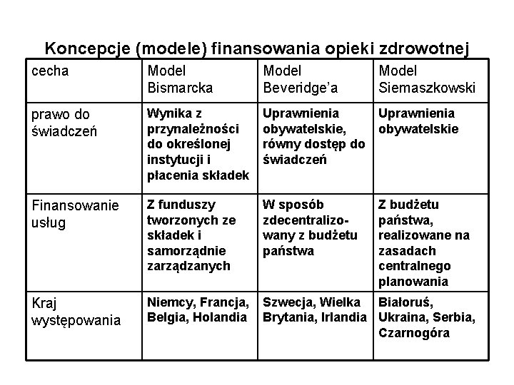 Koncepcje (modele) finansowania opieki zdrowotnej cecha Model Bismarcka Model Beveridge’a Model Siemaszkowski prawo do