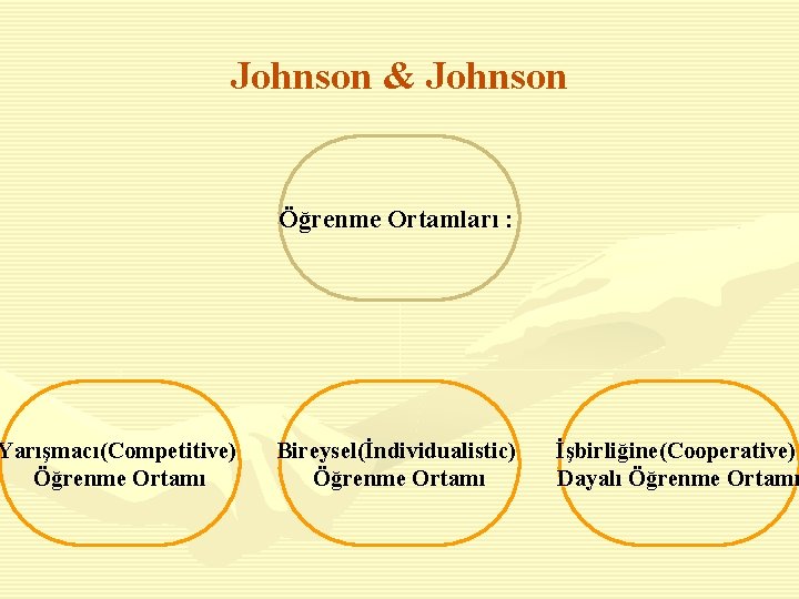 Johnson & Johnson Yarışmacı(Competitive) Öğrenme Ortamı Öğrenme Ortamları : Bireysel(İndividualistic) Öğrenme Ortamı İşbirliğine(Cooperative) Dayalı