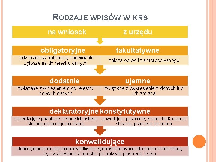 RODZAJE WPISÓW W KRS na wniosek obligatoryjne gdy przepisy nakładają obowiązek zgłoszenia do rejestru