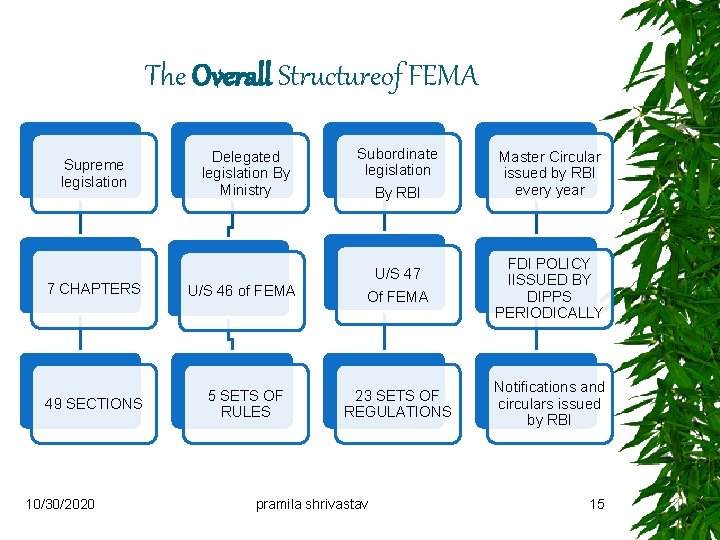 The Overall Structureof FEMA Delegated legislation By Ministry Subordinate legislation By RBI Master Circular