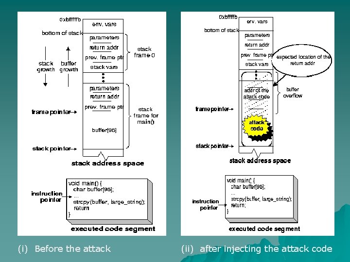 (i) Before the attack (ii) after injecting the attack code 