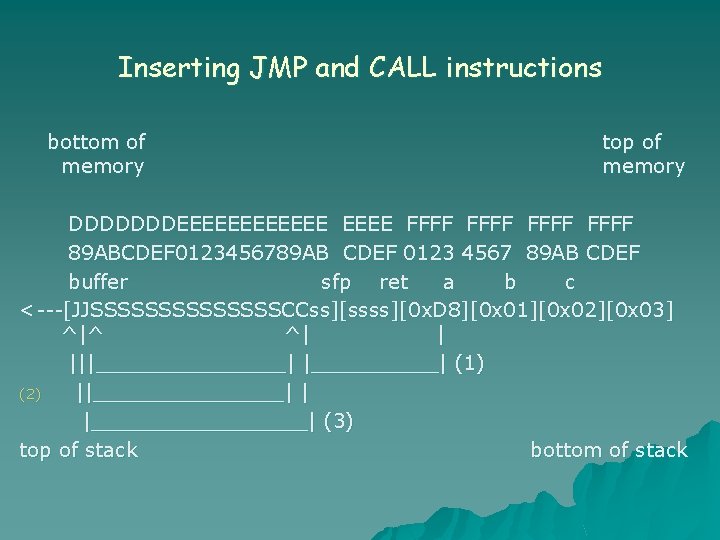 Inserting JMP and CALL instructions bottom of memory top of memory DDDDDDDEEEEEE FFFF 89