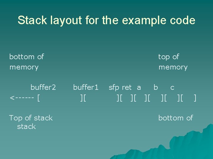 Stack layout for the example code bottom of memory buffer 2 <------ [ Top