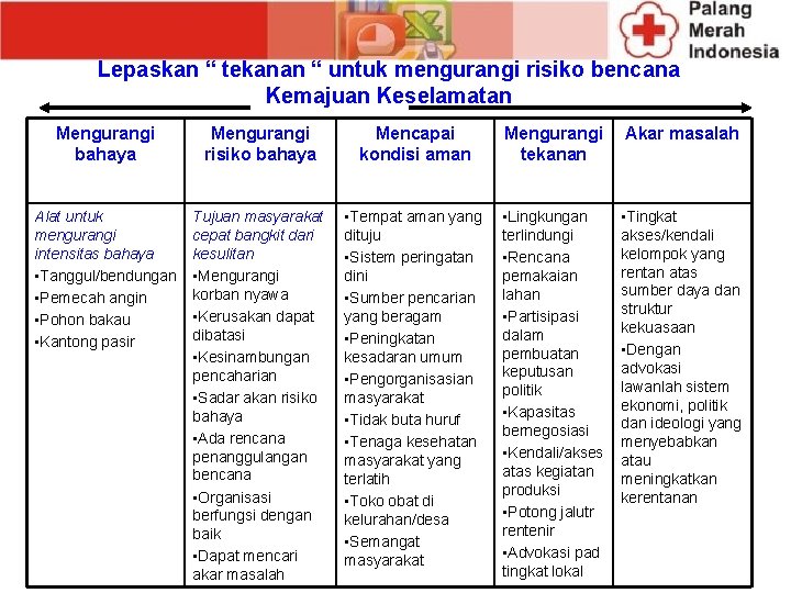 Lepaskan “ tekanan “ untuk mengurangi risiko bencana Kemajuan Keselamatan Mengurangi bahaya Mengurangi risiko