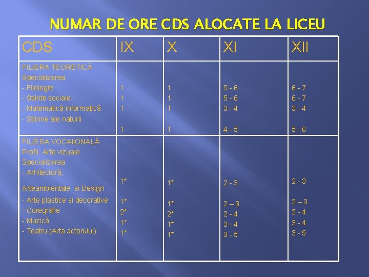 NUMAR DE ORE CDS ALOCATE LA LICEU CDS FILIERA TEORETICĂ Specializarea: - Filologie -