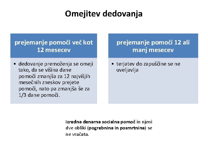 Omejitev dedovanja prejemanje pomoči več kot 12 mesecev • dedovanje premoženja se omeji tako,