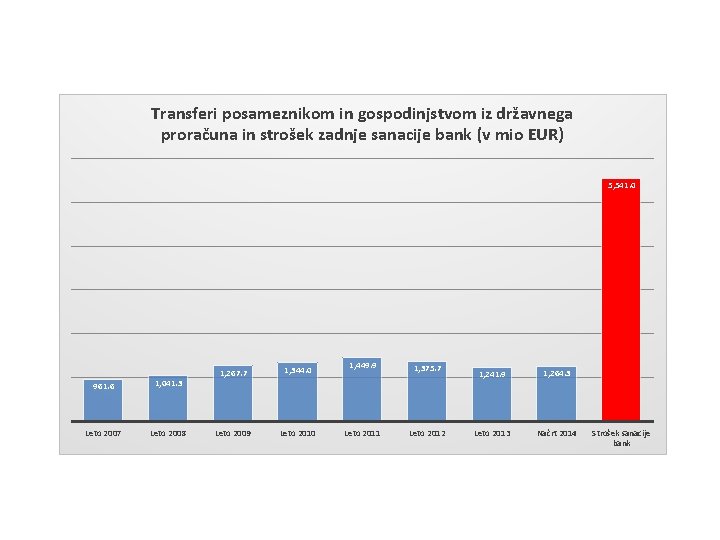 Transferi posameznikom in gospodinjstvom iz državnega proračuna in strošek zadnje sanacije bank (v mio