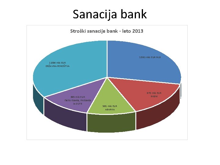 Sanacija bank Stroški sanacije bank - leto 2013 1. 551 mio EUR NLB 1.