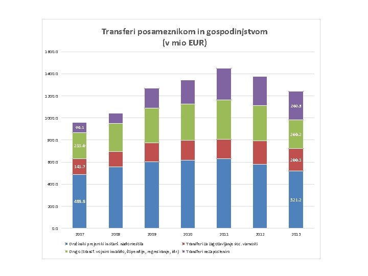 Transferi posameznikom in gospodinjstvom (v mio EUR) 1600. 0 1400. 0 1200. 0 260.