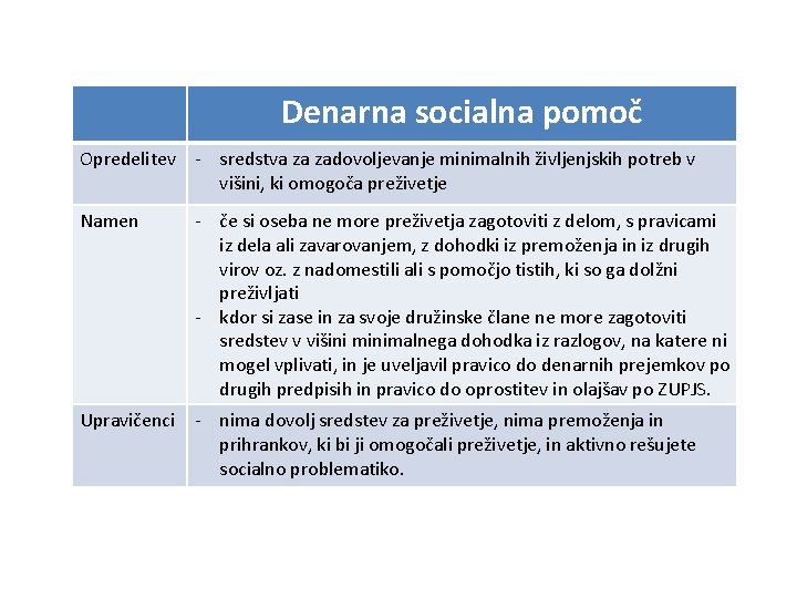 Denarna socialna pomoč Opredelitev - sredstva za zadovoljevanje minimalnih življenjskih potreb v višini, ki