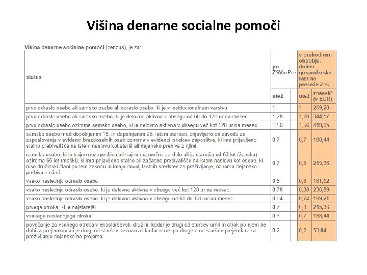 Višina denarne socialne pomoči 