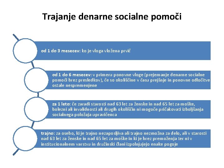 Trajanje denarne socialne pomoči od 1 do 3 mesecev: ko je vloga vložena prvič