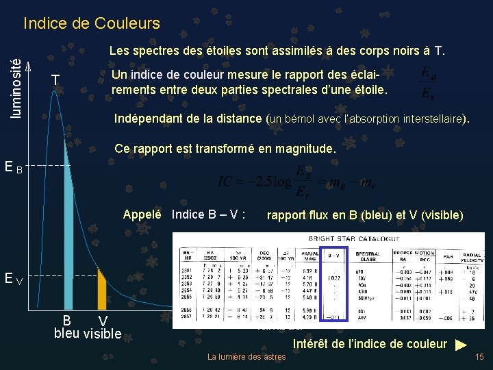 Indice de Couleurs luminosité Les spectres des étoiles sont assimilés à des corps noirs