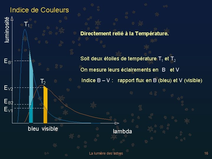 luminosité Indice de Couleurs T 1 Directement relié à la Température. Soit deux étoiles