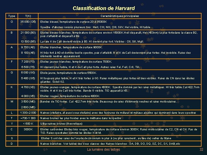 Classification de Harvard Type T(K) Caractéristiques principales O 35 000 (O 5) B 21