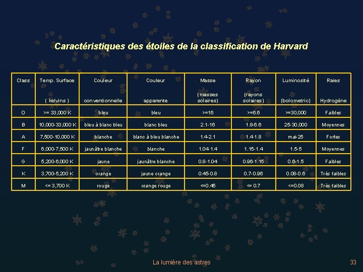 Caractéristiques des étoiles de la classification de Harvard Class Temp. Surface Couleur Masse Rayon