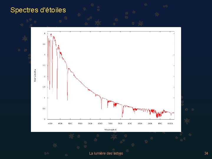 Spectres d'étoiles La lumière des astres 34 