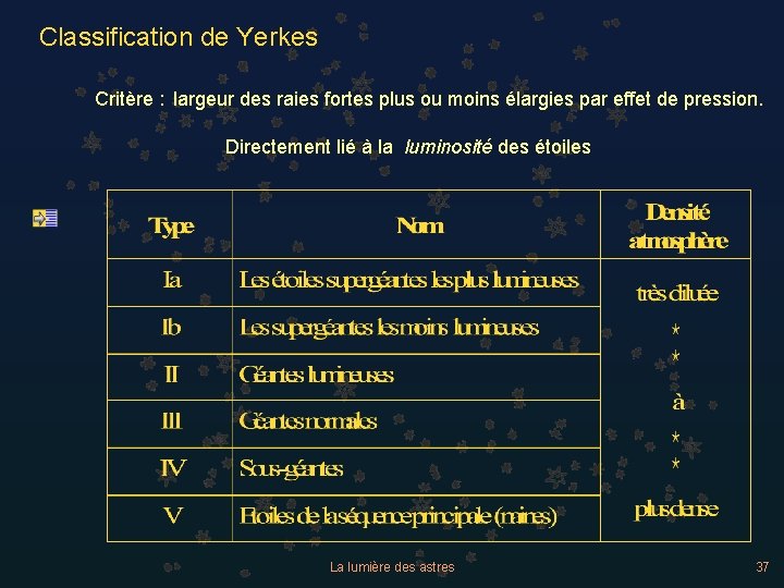 Classification de Yerkes Critère : largeur des raies fortes plus ou moins élargies par