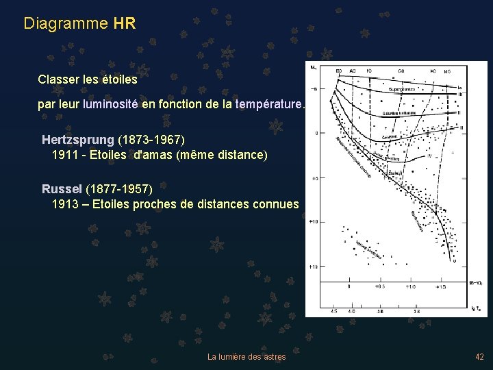 Diagramme HR Classer les étoiles par leur luminosité en fonction de la température. Hertzsprung