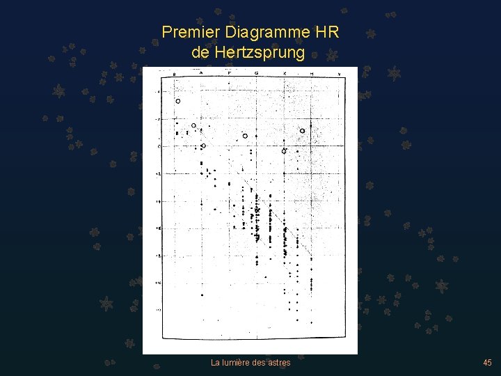 Premier Diagramme HR de Hertzsprung La lumière des astres 45 