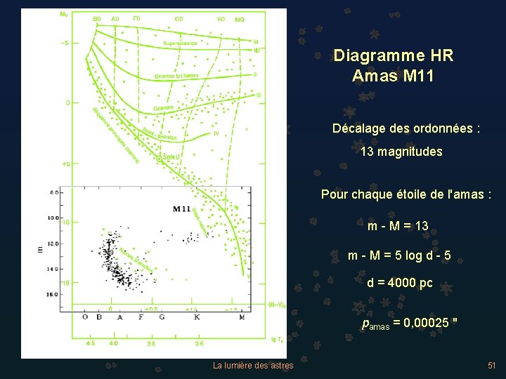 Diagramme HR Amas M 11 Décalage des ordonnées : 13 magnitudes Pour chaque étoile