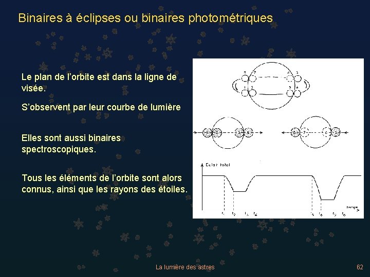 Binaires à éclipses ou binaires photométriques Le plan de l’orbite est dans la ligne