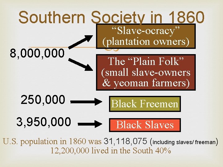 Southern Society in 1860 8, 000 “Slave-ocracy” (plantation owners) The “Plain Folk” (small slave-owners