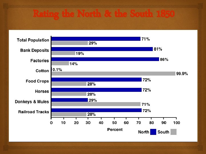 Rating the North & the South 1850 