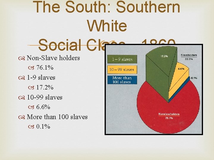 The South: Southern White - 1860 Social Class Non-Slave holders 76. 1% 1 -9