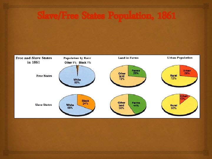 Slave/Free States Population, 1861 