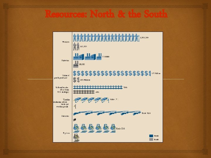 Resources: North & the South 