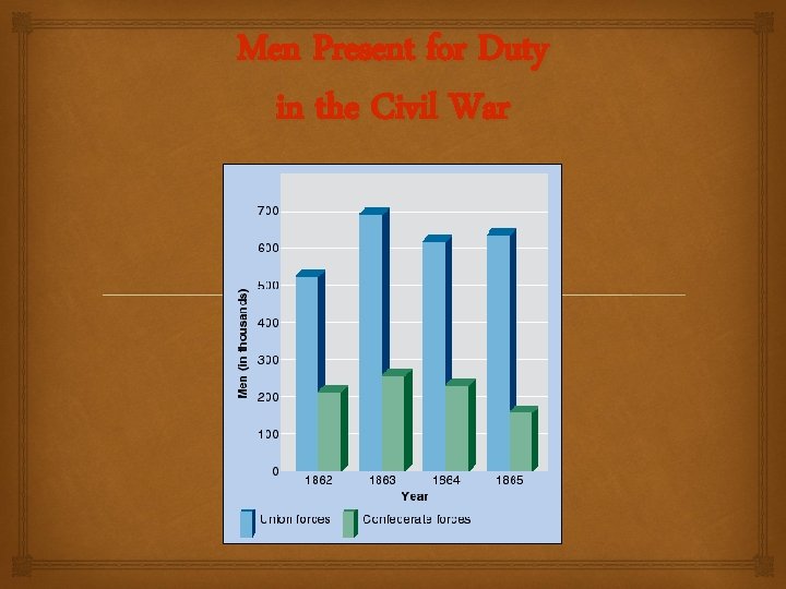 Men Present for Duty in the Civil War 