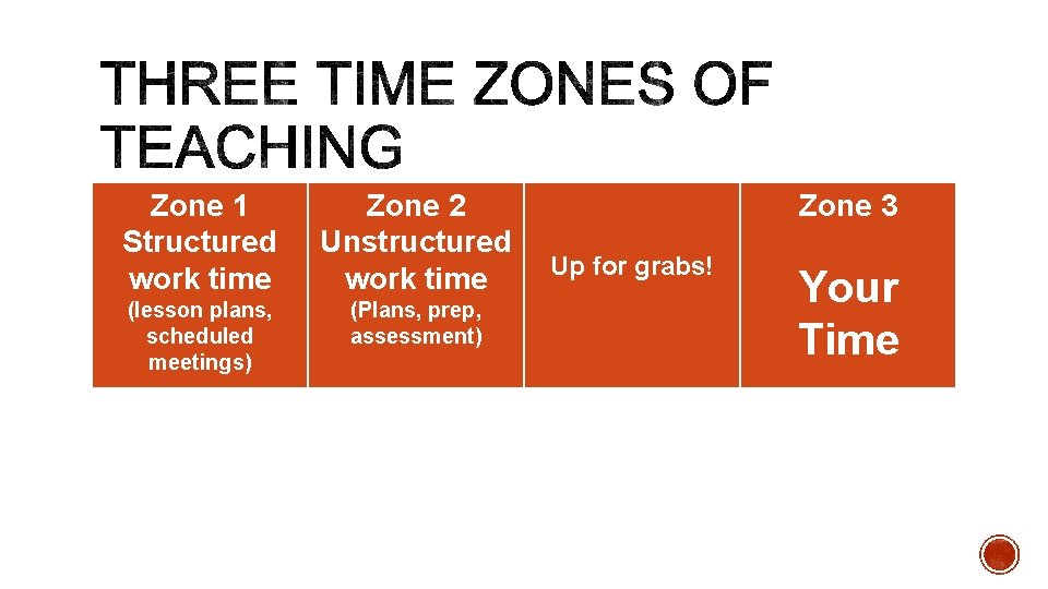 Zone 1 Structured work time Zone 2 Unstructured work time (lesson plans, scheduled meetings)