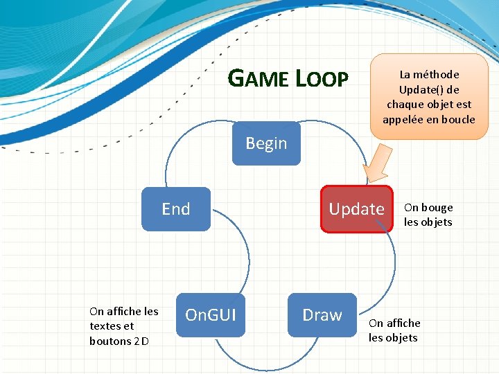 GAME LOOP La méthode Update() de chaque objet est appelée en boucle Begin End