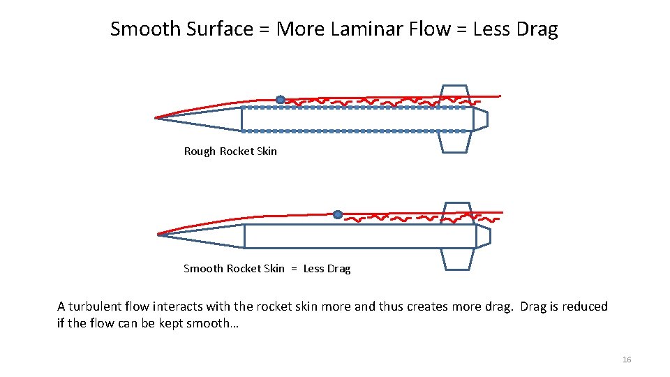 Smooth Surface = More Laminar Flow = Less Drag Rough Rocket Skin Smooth Rocket