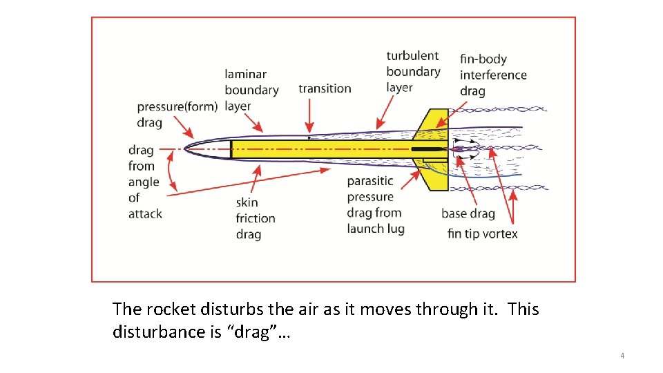 The rocket disturbs the air as it moves through it. This disturbance is “drag”…