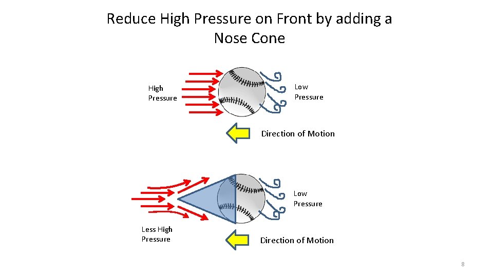 Reduce High Pressure on Front by adding a Nose Cone High Pressure Low Pressure Reduce High Pressure on Front by adding a Nose Cone High Pressure Low Pressure