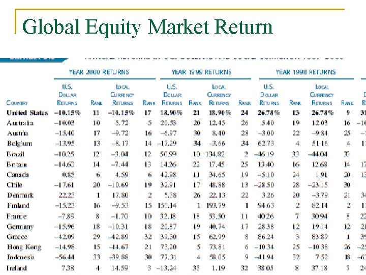 Global Equity Market Return 