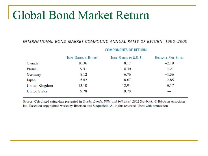 Global Bond Market Return 