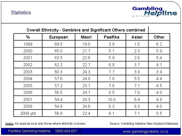 Statistics Overall Ethnicity - Gamblers and Significant Others combined % European Maori Pasifika Asian