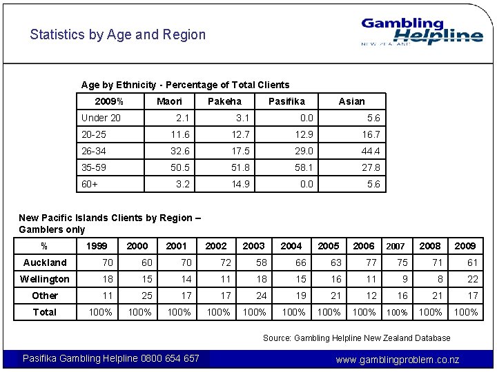 Statistics by Age and Region Age by Ethnicity - Percentage of Total Clients 2009%