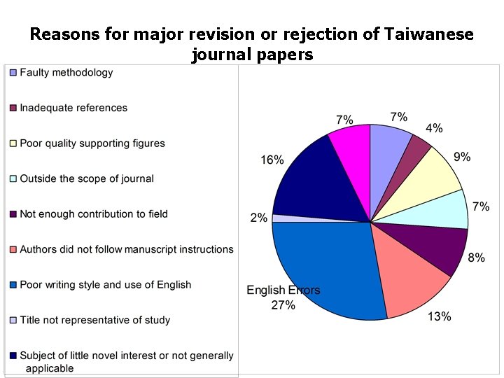 Reasons for major revision or rejection of Taiwanese journal papers 