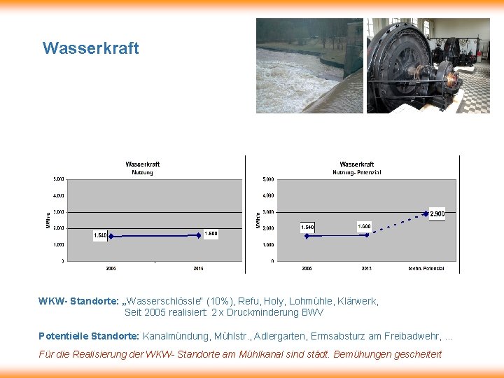 Wasserkraft WKW- Standorte: „Wasserschlössle“ (10%), Refu, Holy, Lohmühle, Klärwerk, Seit 2005 realisiert: 2 x