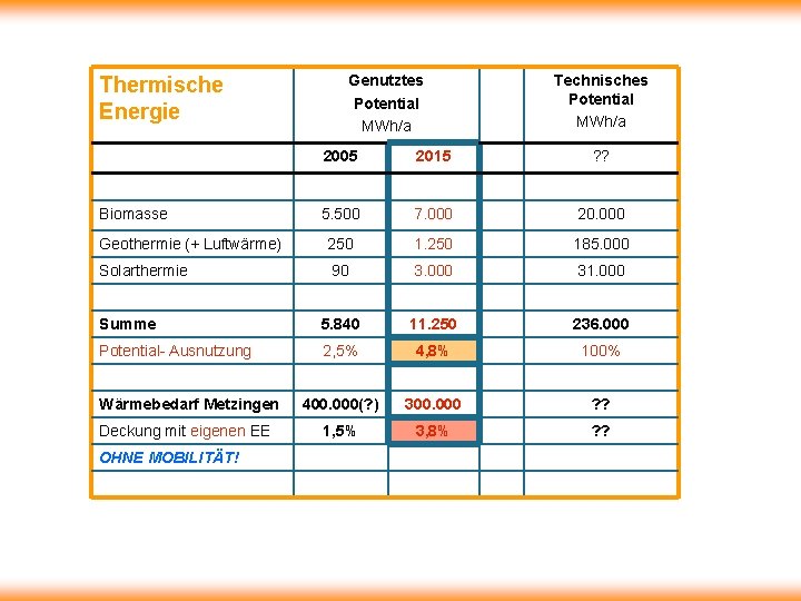 Thermische Energie Genutztes Potential MWh/a Technisches Potential MWh/a 2005 2015 ? ? 5. 500