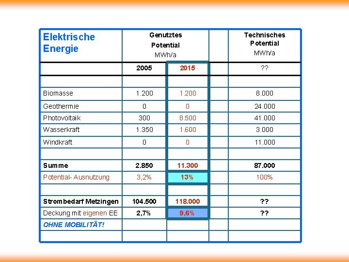 Genutztes Potential MWh/a Elektrische Energie Technisches Potential MWh/a 2005 2015 ? ? 1. 200