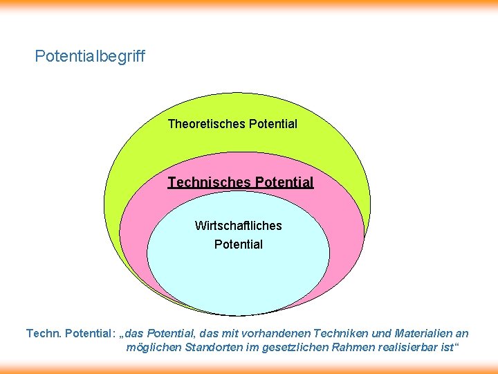 Potentialbegriff Theoretisches Potential Technisches Potential Wirtschaftliches Potential Techn. Potential: „das Potential, das mit vorhandenen